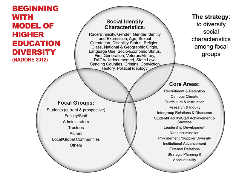 Model of Higher Education Diversity